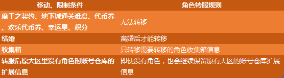DNF付费转区规则,DNF付费转区活动地址,注意事项