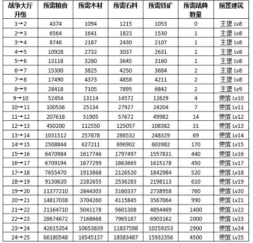 权力的游戏凛冬将至手游好玩吗，战争大厅升级攻略，权力的游戏凛冬将至升级攻略