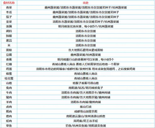 烟雨江湖全游戏烹饪菜谱汇总大全 菜谱配方食材出处一览