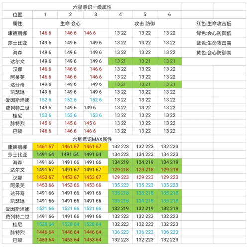 战双帕弥什意识位置有讲究吗 不同位置有什么影响