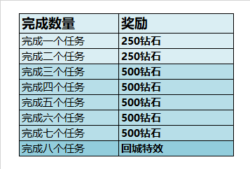 王者荣耀S18段位钻石去哪儿了 钻石为什么没了