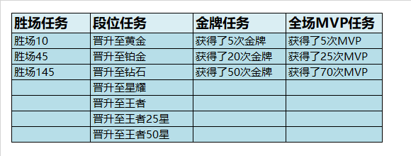 王者荣耀S18段位钻石去哪儿了 钻石为什么没了