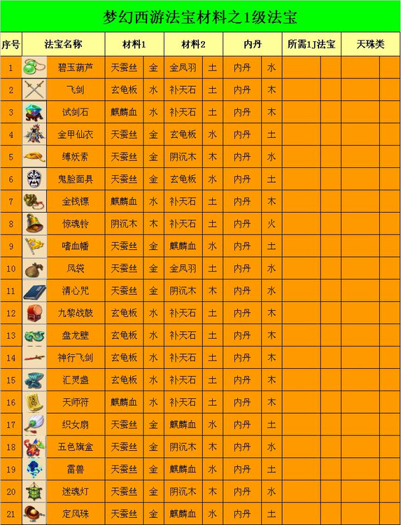 《梦幻西游》法宝合成摆放位置