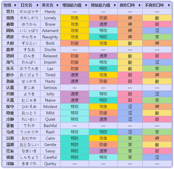 小小精灵（红宠泛滥）公益服精灵性格有什么用-精灵性格详解