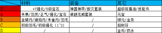 烈焰天下公益服战力怎么提升