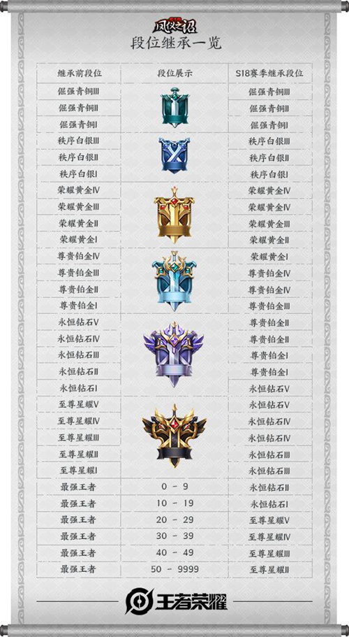 王者荣耀凤仪之诏段位继承 S18赛季段位继承一览