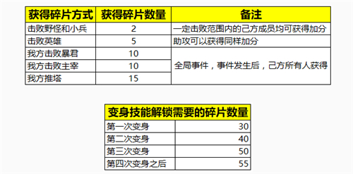 王者荣耀怎么变成年兽 必定变身年兽攻略