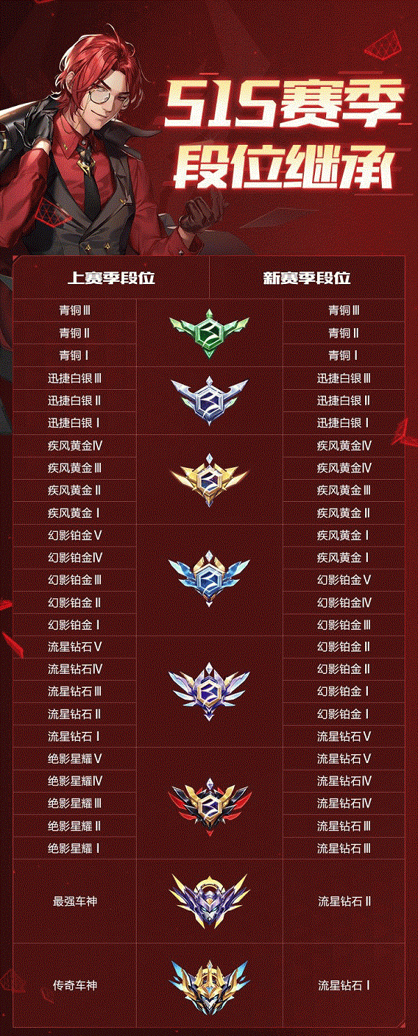qq飞车手游S15段位继承规则介绍