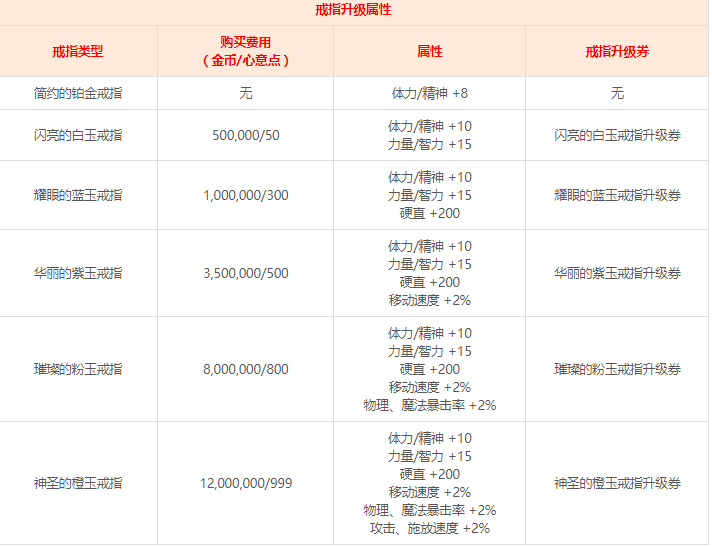 DNF结婚属性是什么