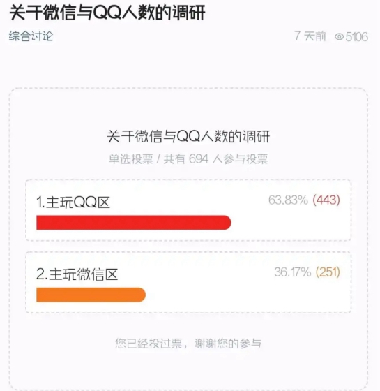 DNF手游微信和qq哪个人多