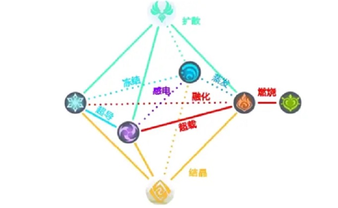 原神元素反应有哪些