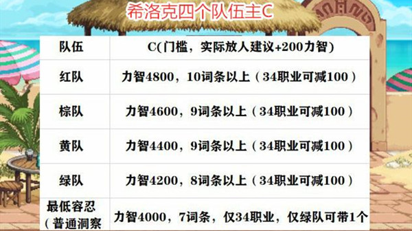 dnf希洛克团本门槛是什么
