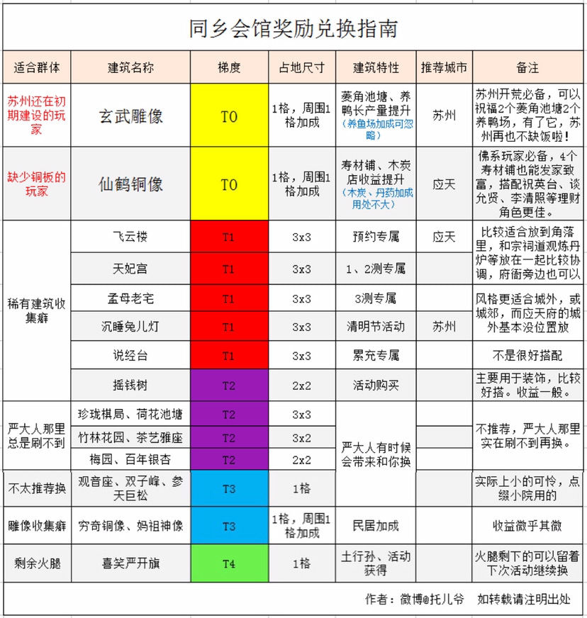 江南百景图火腿兑换攻略
