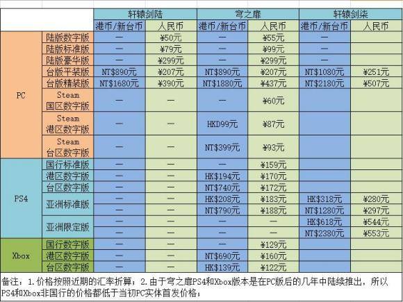 轩辕剑7多少钱