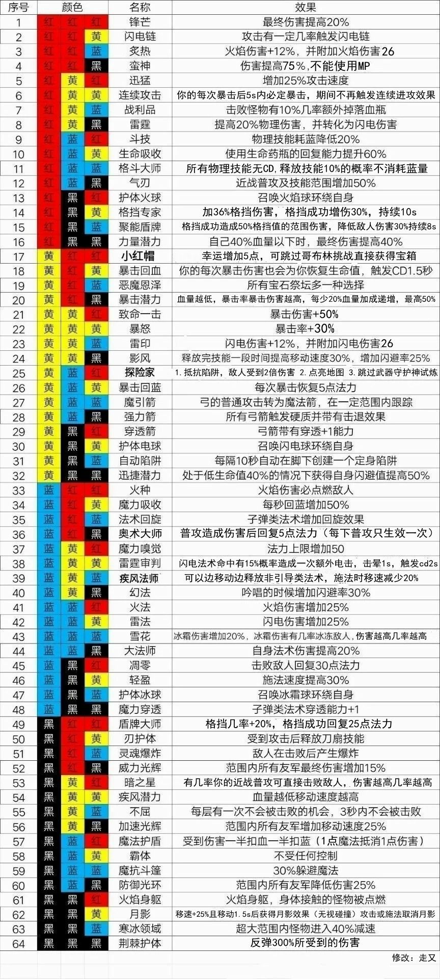 魔渊之刃法盘怎么搭配