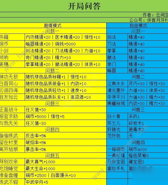 我的侠客开局问答怎么选
