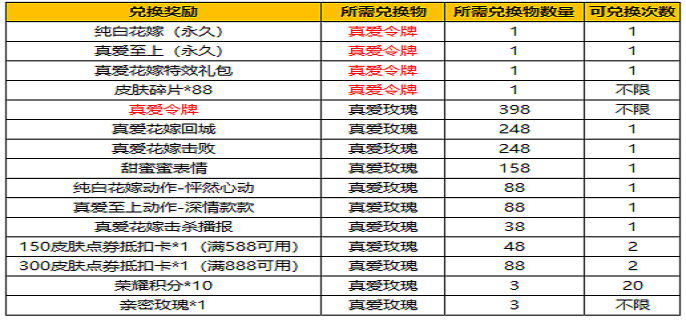 王者荣耀真爱令牌获得方法