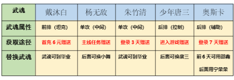 斗罗大陆斗神再临平民玩家阵容怎么搭配