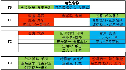 机动战姬聚变四星角色有哪些值得培养-四星角色培养推荐