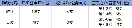 英雄联盟2021源计划代币怎么获得-源计划2021代币获取方法