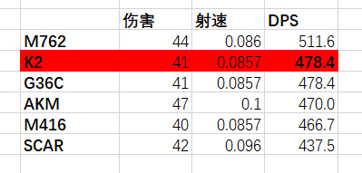 绝地求生12.2版本K2突击步枪好不好用-12.2版本K2突击步枪测评