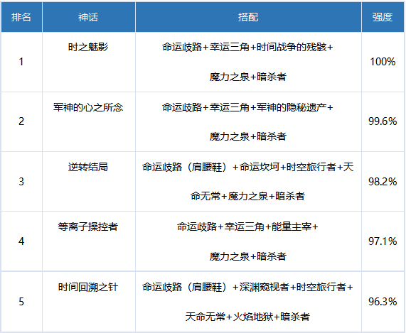 DNF缔造者奥兹玛毕业装备选什么好-缔造者奥兹玛毕业装备选择攻略