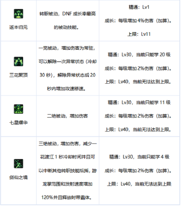 DNF流浪武士100级技能怎么加点-流浪武士100级技能加点推荐