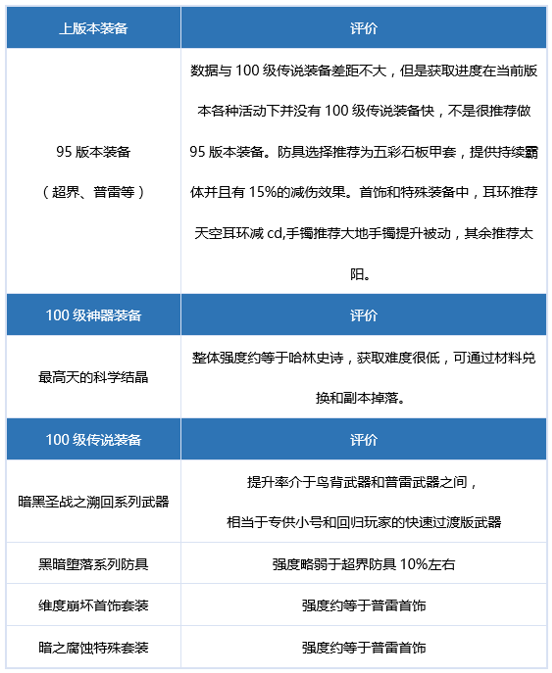 DNF刃影毕业装备怎么搭配-100级刃影毕业装备搭配攻略