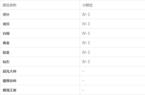 金铲铲之战段位是怎么划分的-段位机制详解