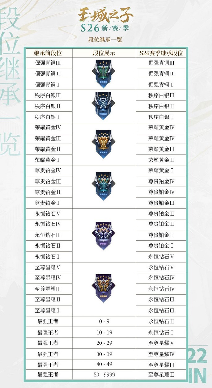 王者荣耀s26赛季段位继承规则是什么
