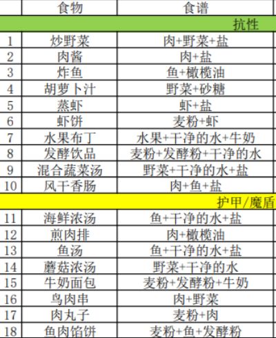 地下城堡3魂之诗食谱配方有哪些-全部食谱配方分享