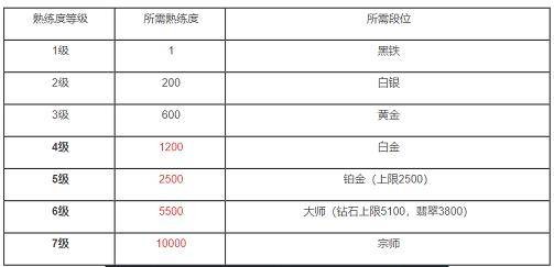 英雄联盟手游熟练度等级有哪些