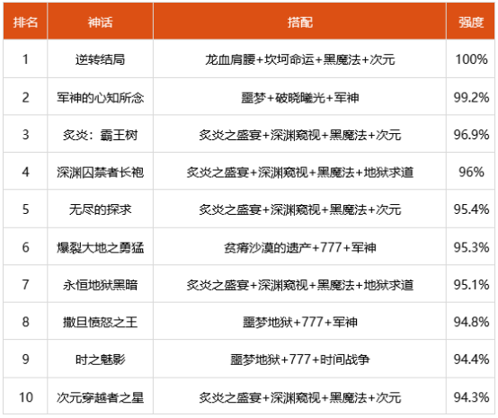 dnf鬼泣100级装备怎么选