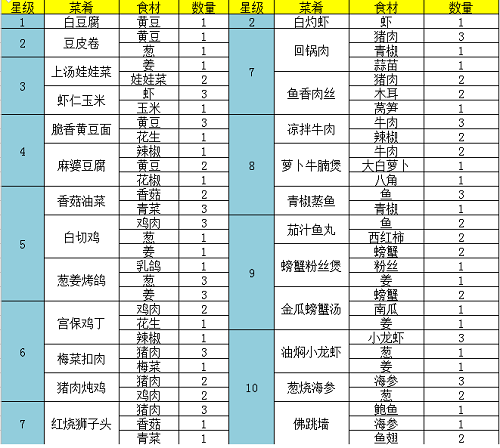 问道手游2022食神季菜谱有哪些