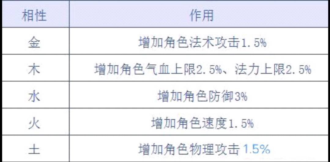 问道手游法宝相性有什么用