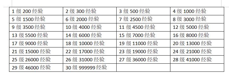 王者荣耀升等级要多少经验