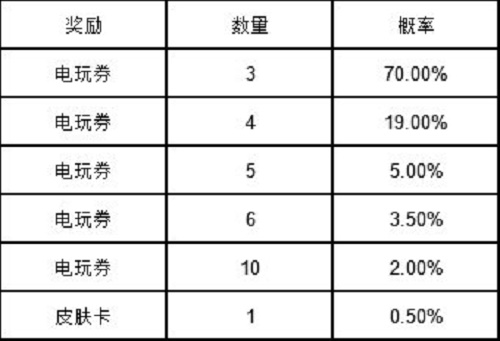 英雄联盟手游电玩女神扭蛋概率多少