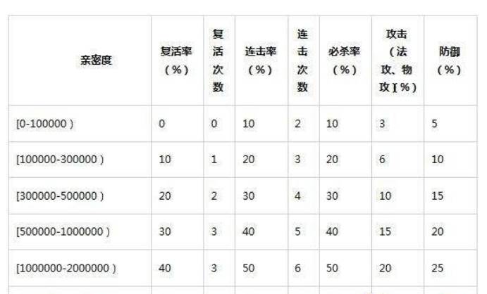 问道手游法宝亲密度有什么用