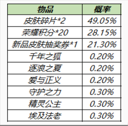 王者荣耀史诗皮肤秘宝概率是多少