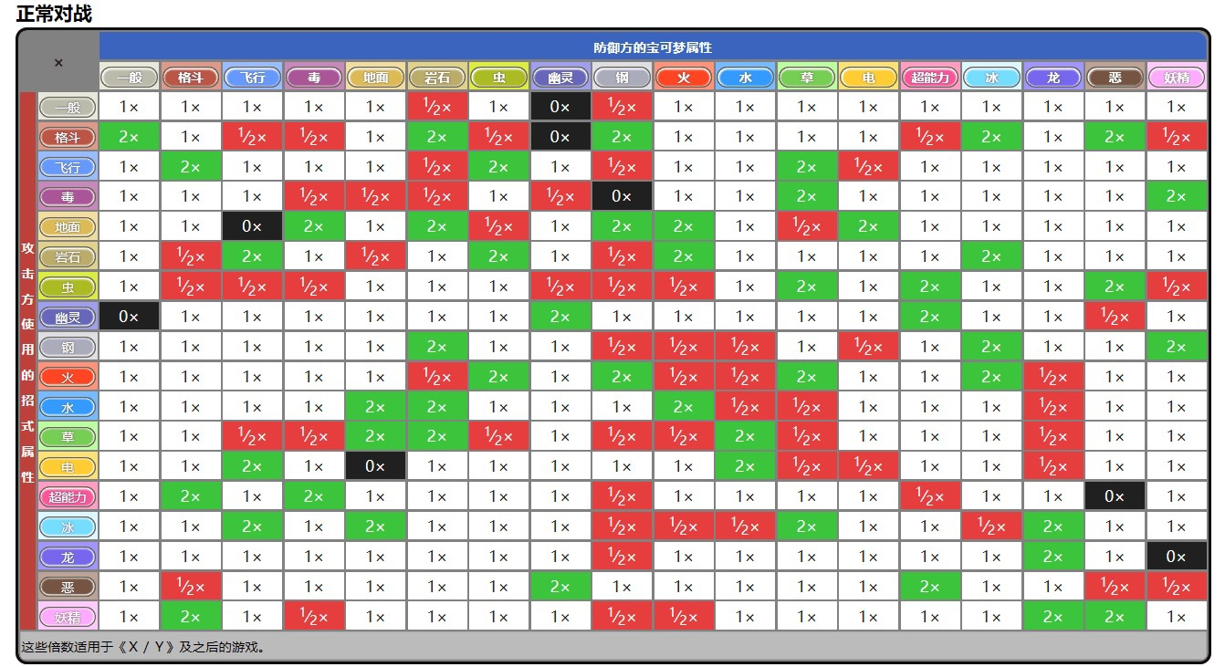 宝可梦克制关系表