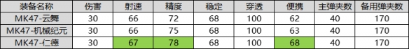 CF手游MK47仁德怎么样