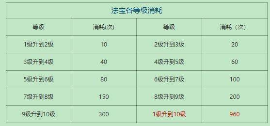 梦幻手游法宝升级到10级要多少钱