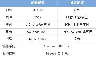 cf最低和推荐配置分别是什么