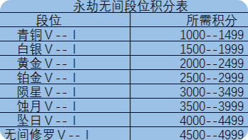 永劫无间最高段位是什么