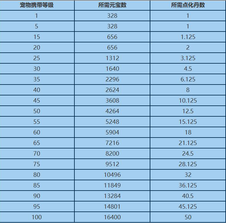 问道手游点化完成需要多少钱