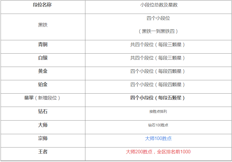 LOL手游段位级别有哪些