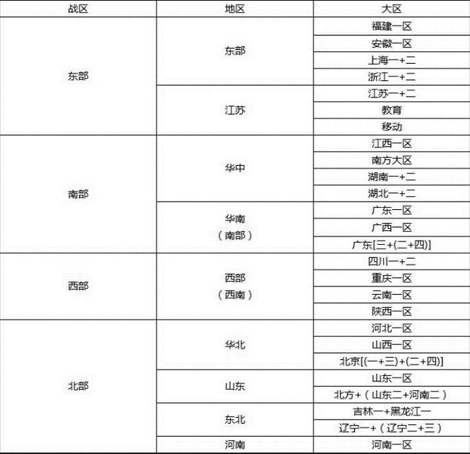 穿越火线河南一区属于哪个战区