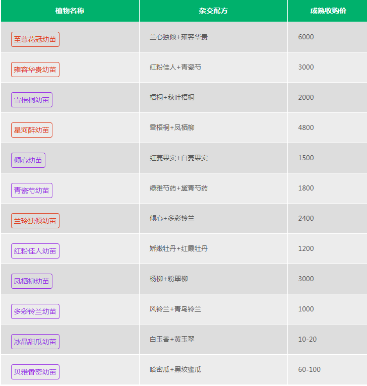 创造与魔法杂交配方有哪些