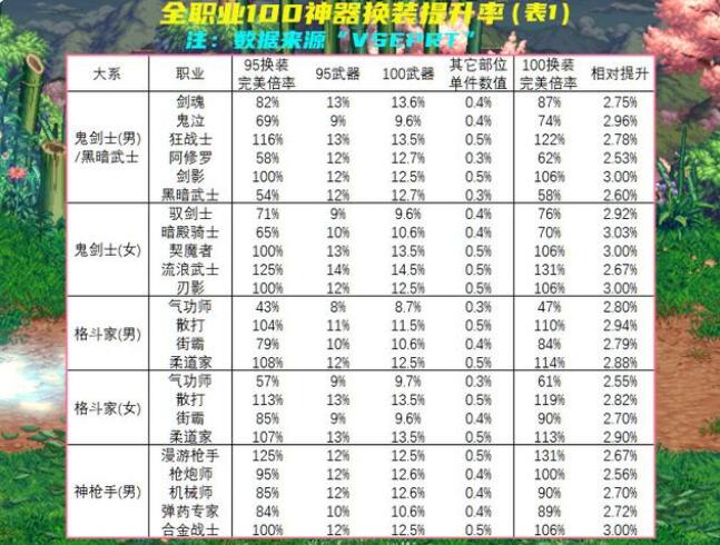 DNF105武器比100的提升多少