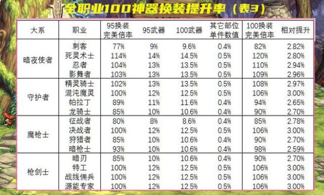 DNF105武器比100的提升多少